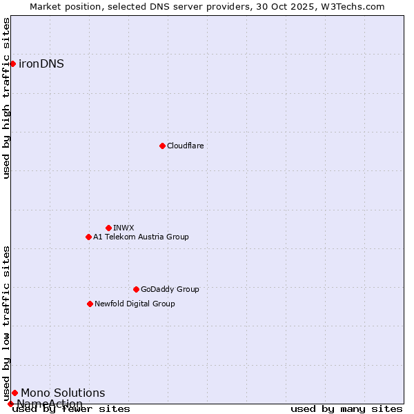 Market position of Mono Solutions vs. ironDNS vs. NameAction