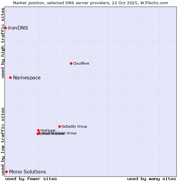 Market position of Namespace vs. Mono Solutions vs. ironDNS