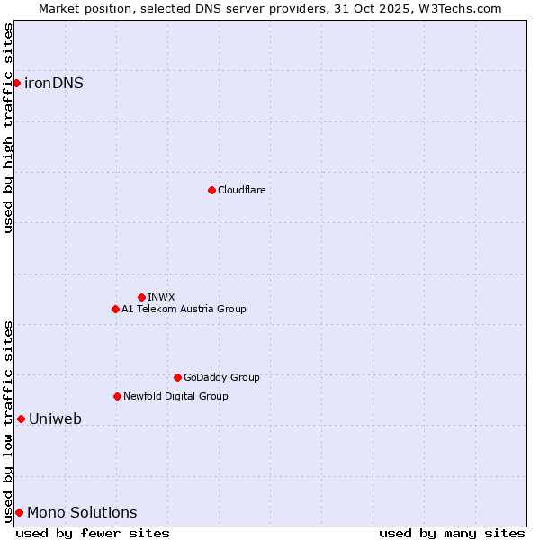Market position of Uniweb vs. Mono Solutions vs. ironDNS