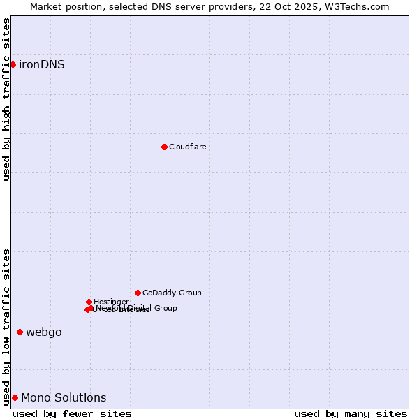 Market position of webgo vs. Mono Solutions vs. ironDNS