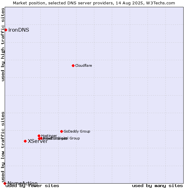 Market position of XServer vs. ironDNS vs. NameAction