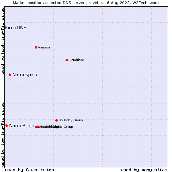 Market position of Namespace vs. NameBright vs. ironDNS