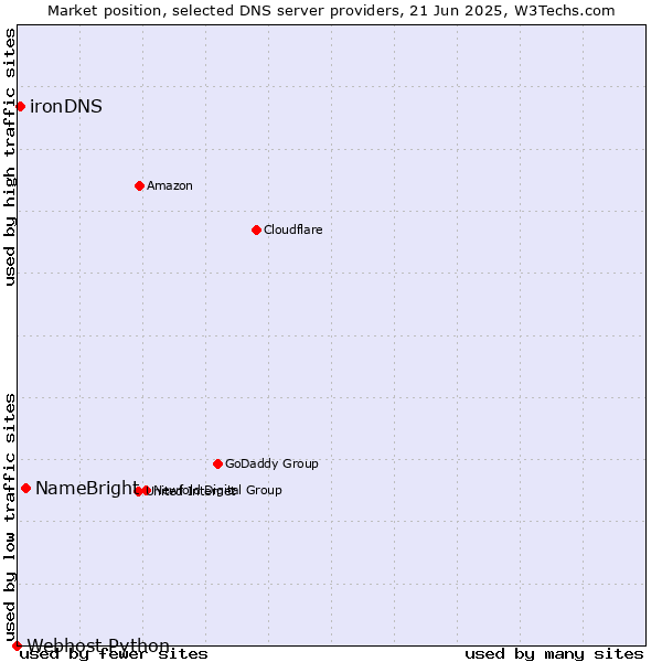 Market position of NameBright vs. ironDNS vs. Webhost Python