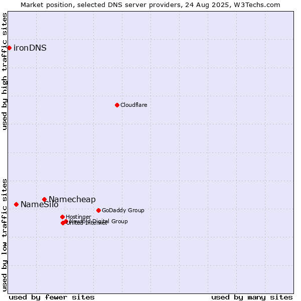 Market position of Namecheap vs. NameSilo vs. ironDNS