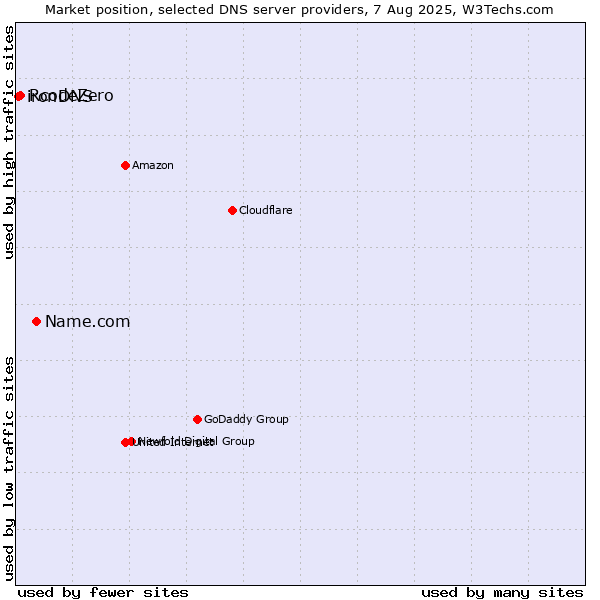 Market position of Name.com vs. RcodeZero vs. ironDNS