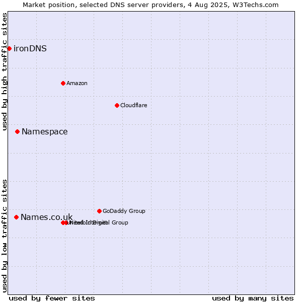 Market position of Namespace vs. Names.co.uk vs. ironDNS