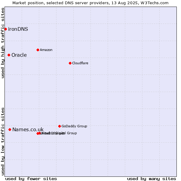 Market position of Names.co.uk vs. Oracle vs. ironDNS