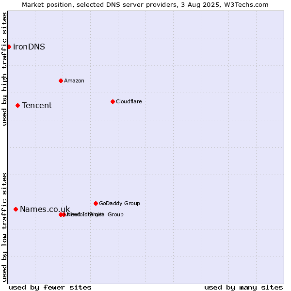 Market position of Tencent vs. Names.co.uk vs. ironDNS