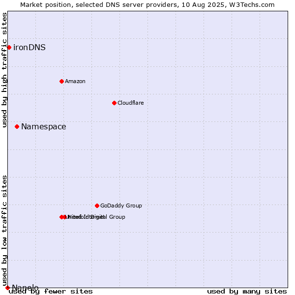 Market position of Namespace vs. ironDNS vs. Nanelo