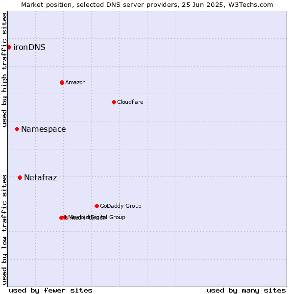Market position of Netafraz vs. Namespace vs. ironDNS