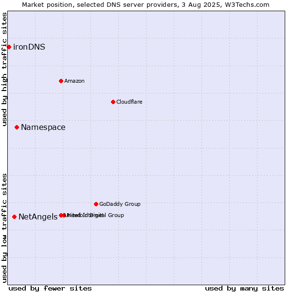 Market position of Namespace vs. NetAngels vs. ironDNS