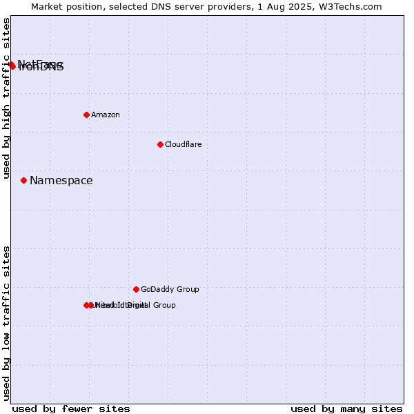 Market position of Namespace vs. ironDNS vs. NetEase