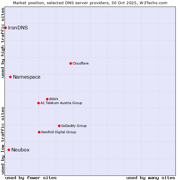 Market position of Namespace vs. Neubox vs. ironDNS
