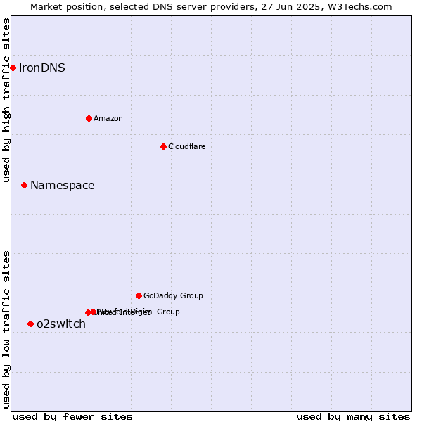 Market position of o2switch vs. Namespace vs. ironDNS