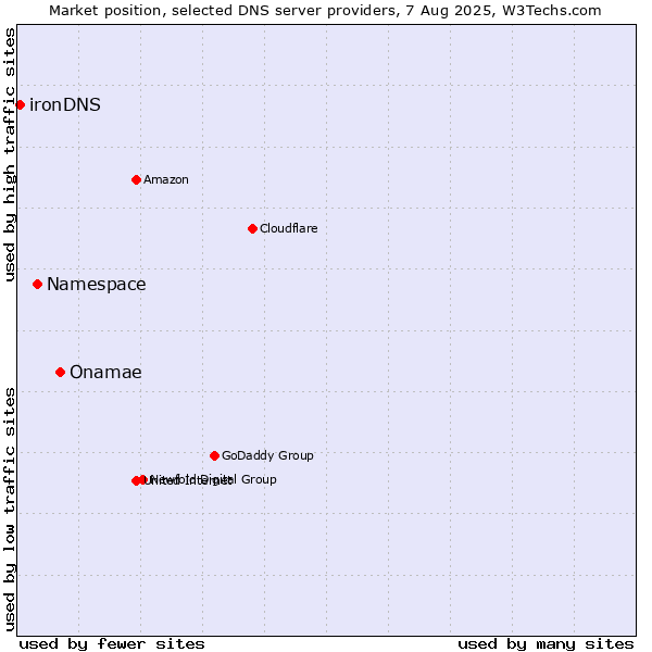 Market position of Onamae vs. Namespace vs. ironDNS