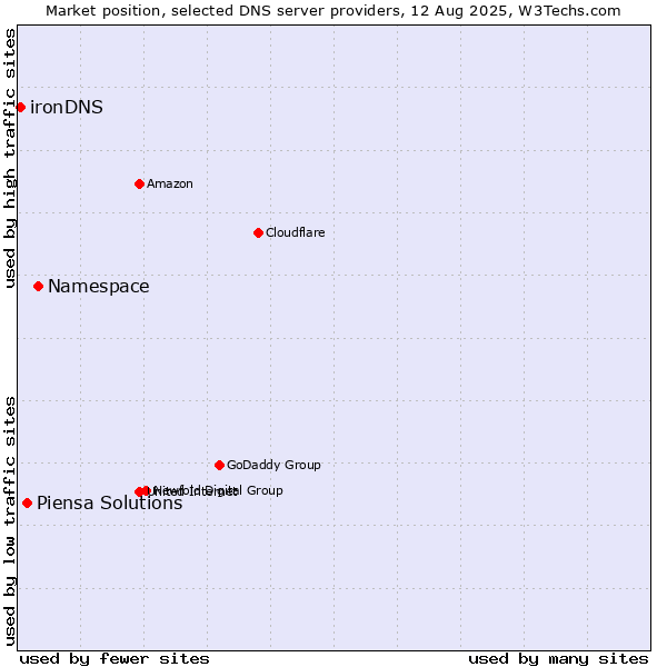 Market position of Namespace vs. Piensa Solutions vs. ironDNS