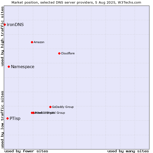 Market position of Namespace vs. PTisp vs. ironDNS