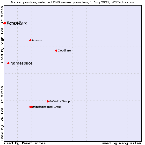 Market position of Namespace vs. RcodeZero vs. ironDNS
