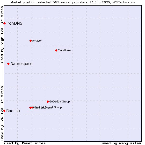 Market position of Namespace vs. ironDNS vs. Root.lu