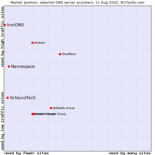 Market position of Namespace vs. SchlundTech vs. ironDNS