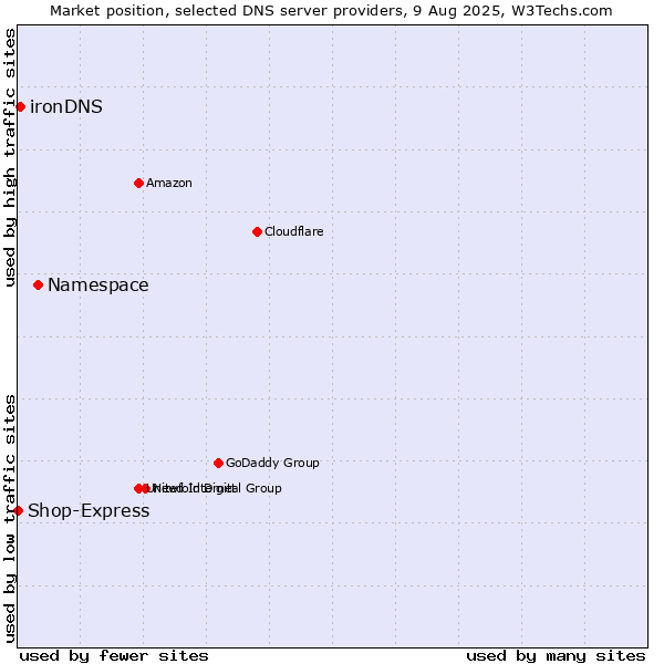Market position of Namespace vs. ironDNS vs. Shop-Express