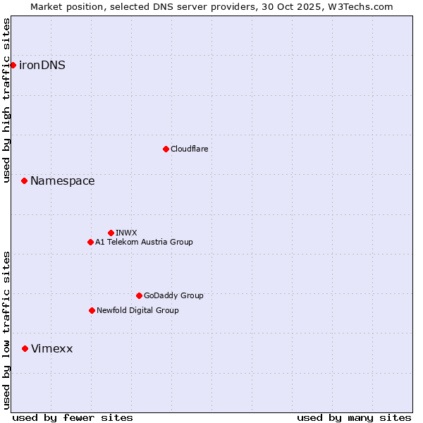 Market position of Vimexx vs. Namespace vs. ironDNS