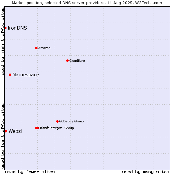 Market position of Namespace vs. Webzi vs. ironDNS