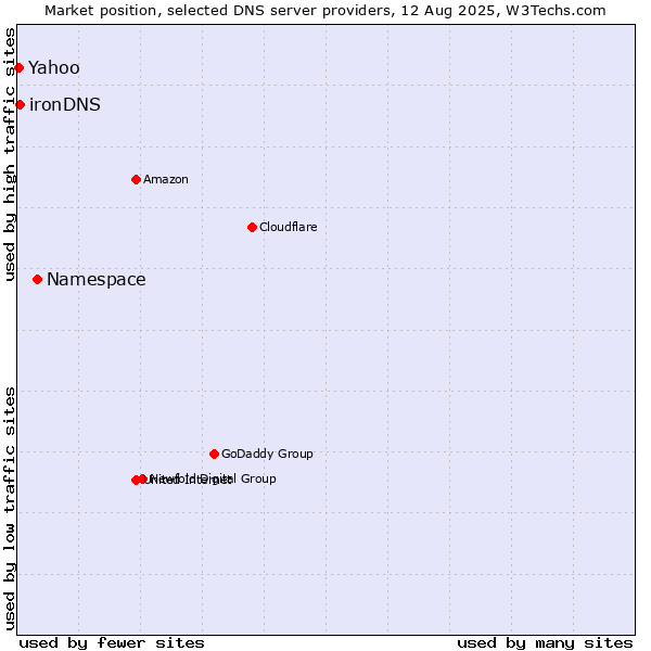 Market position of Namespace vs. ironDNS vs. Yahoo