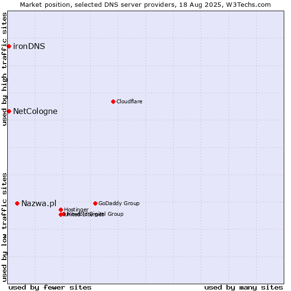 Market position of Nazwa.pl vs. NetCologne vs. ironDNS