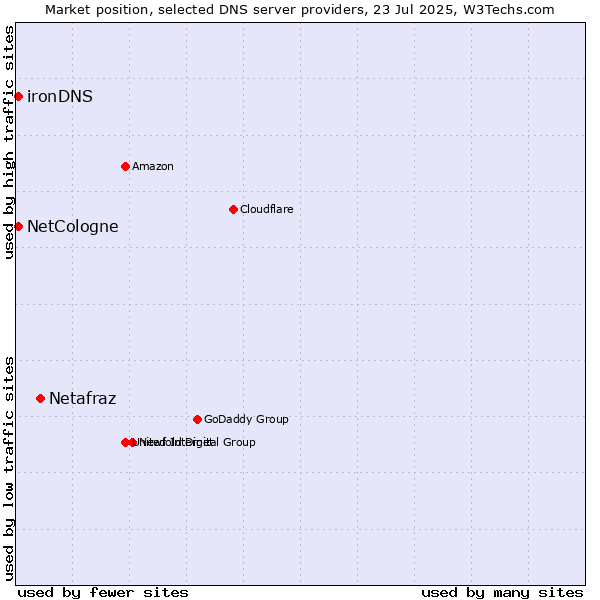 Market position of Netafraz vs. NetCologne vs. ironDNS