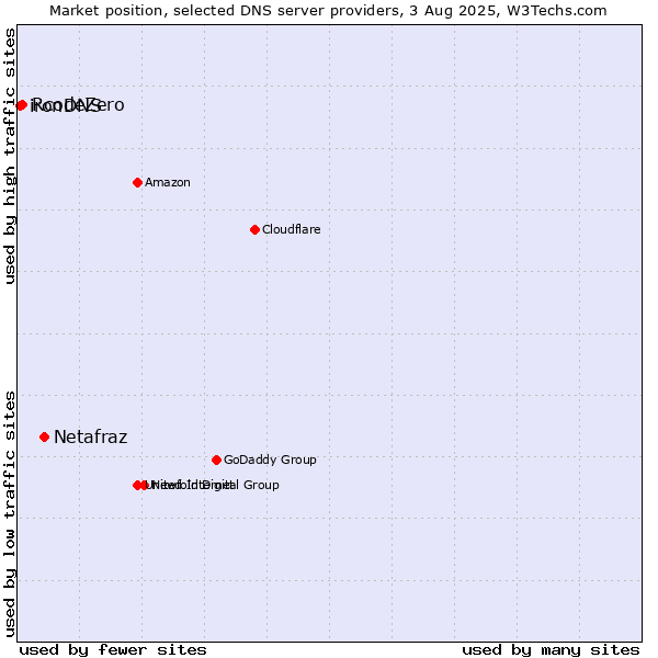 Market position of Netafraz vs. RcodeZero vs. ironDNS