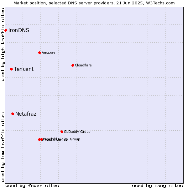 Market position of Netafraz vs. Tencent vs. ironDNS