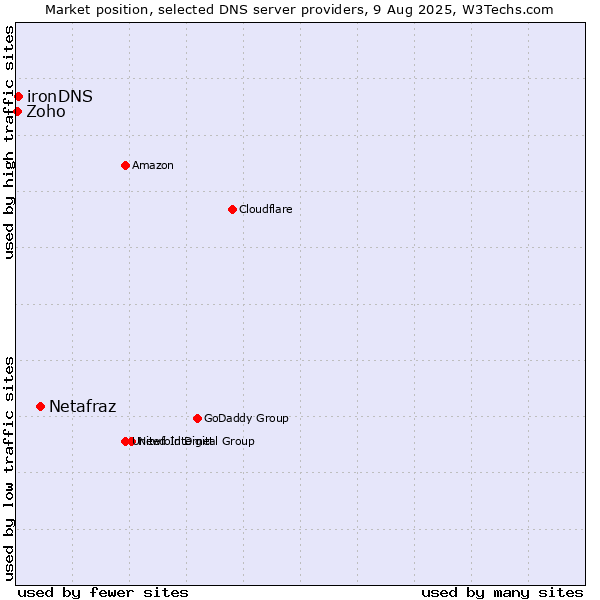 Market position of Netafraz vs. ironDNS vs. Zoho
