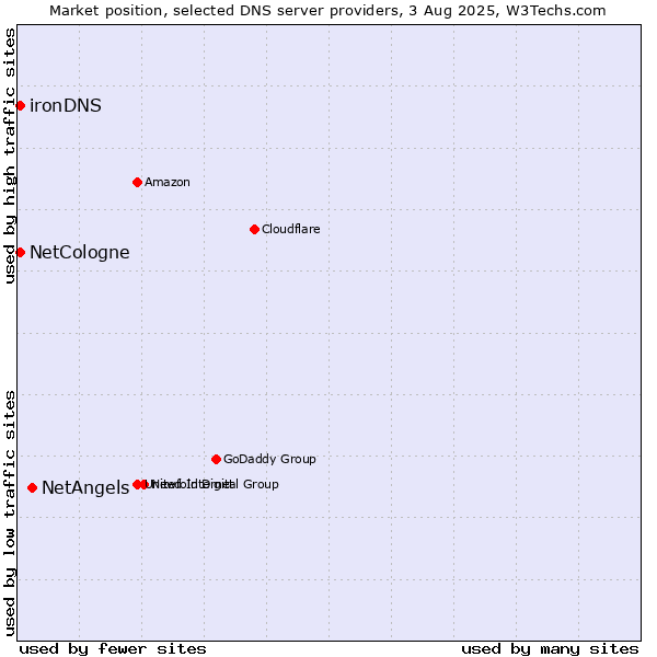 Market position of NetAngels vs. NetCologne vs. ironDNS