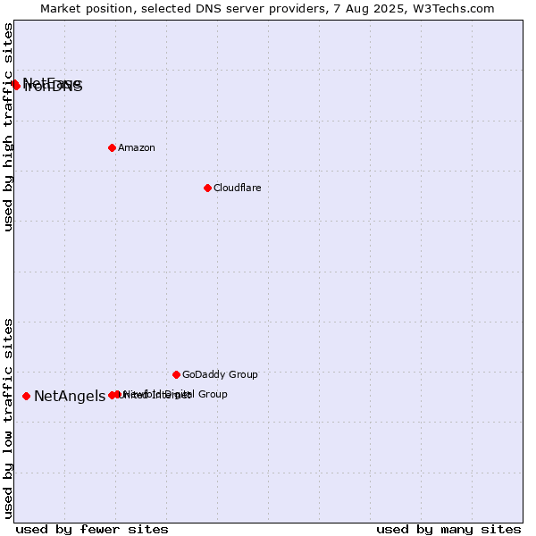 Market position of NetAngels vs. ironDNS vs. NetEase