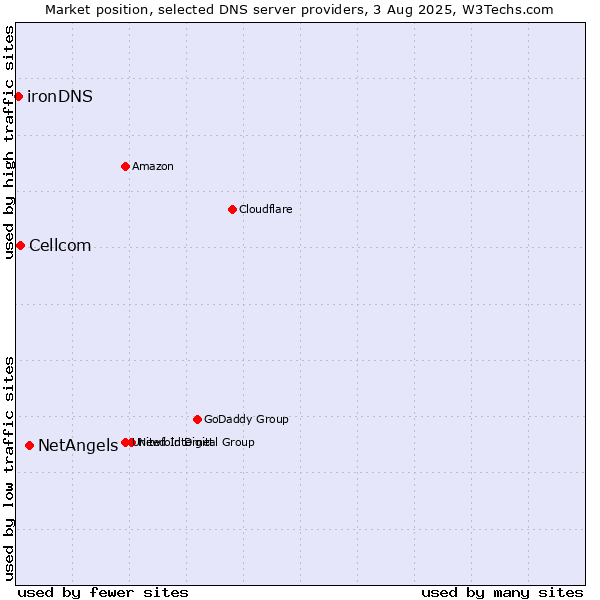 Market position of NetAngels vs. Cellcom vs. ironDNS