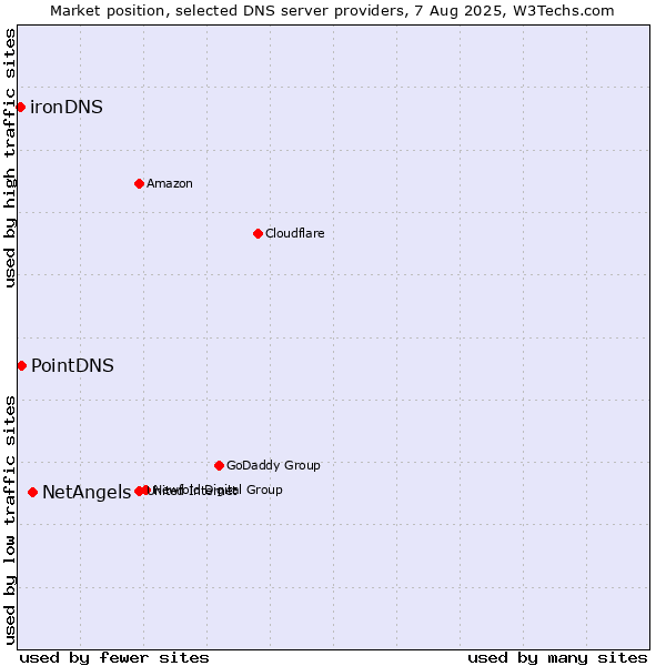 Market position of NetAngels vs. PointDNS vs. ironDNS