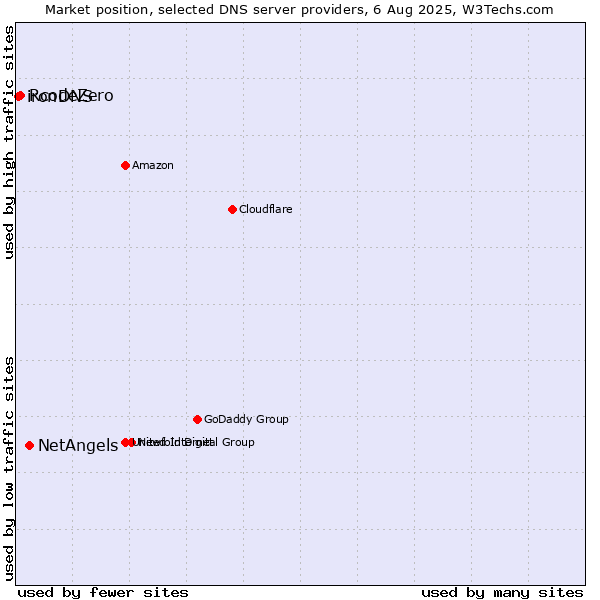 Market position of NetAngels vs. RcodeZero vs. ironDNS
