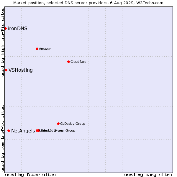 Market position of NetAngels vs. VSHosting vs. ironDNS