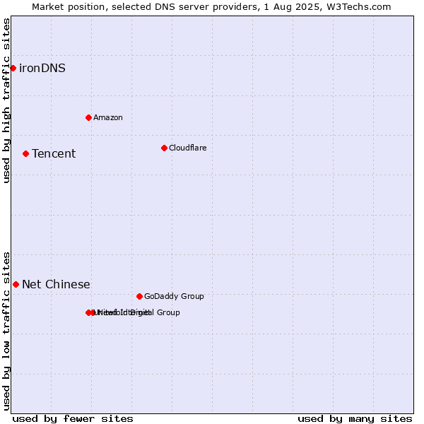 Market position of Tencent vs. Net Chinese vs. ironDNS