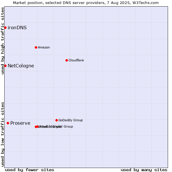 Market position of Proserve vs. NetCologne vs. ironDNS