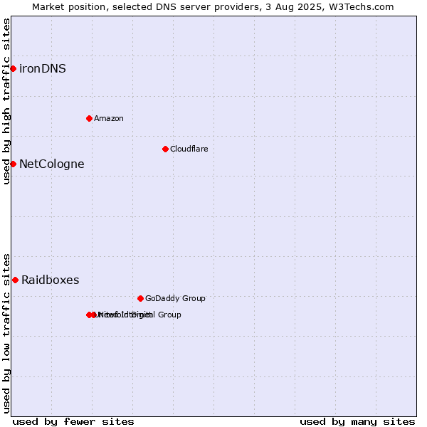 Market position of Raidboxes vs. NetCologne vs. ironDNS