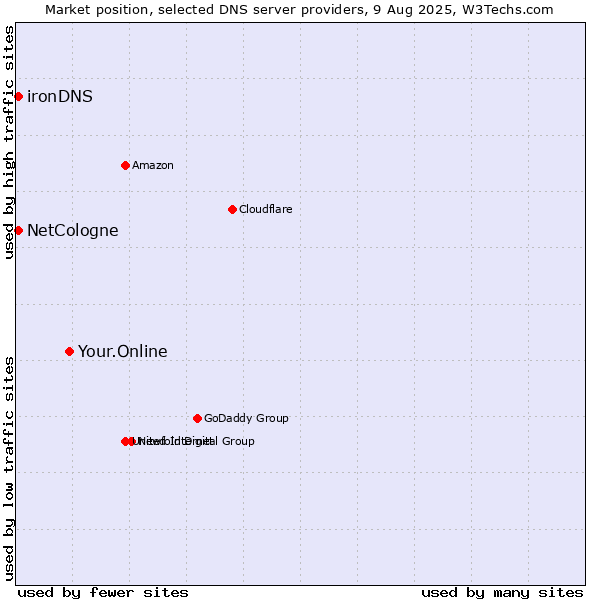Market position of Your.Online vs. NetCologne vs. ironDNS