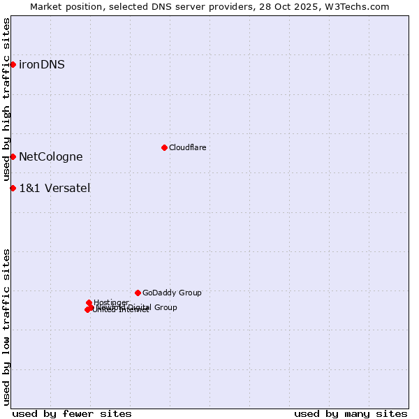 Market position of NetCologne vs. 1&1 Versatel vs. ironDNS