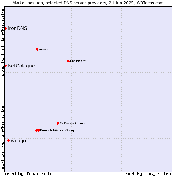 Market position of webgo vs. NetCologne vs. ironDNS