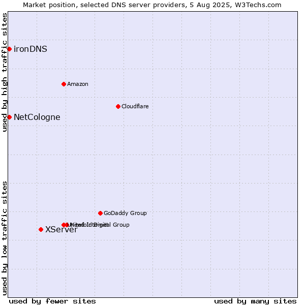 Market position of XServer vs. NetCologne vs. ironDNS