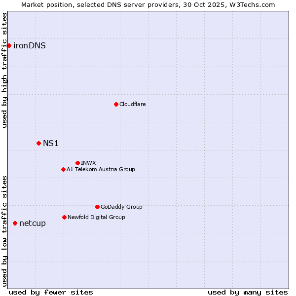 Market position of NS1 vs. netcup vs. ironDNS