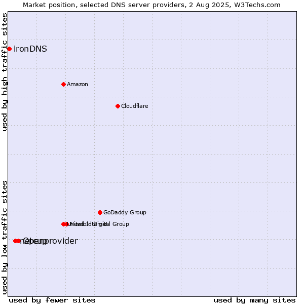 Market position of Openprovider vs. netcup vs. ironDNS