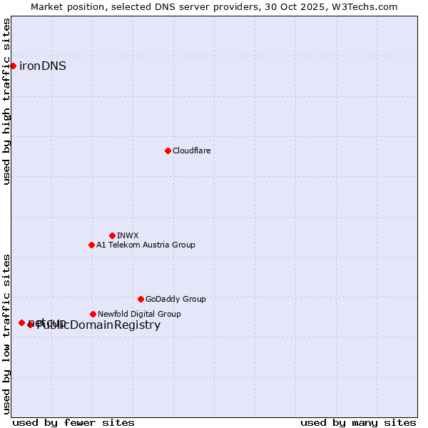 Market position of PublicDomainRegistry vs. netcup vs. ironDNS