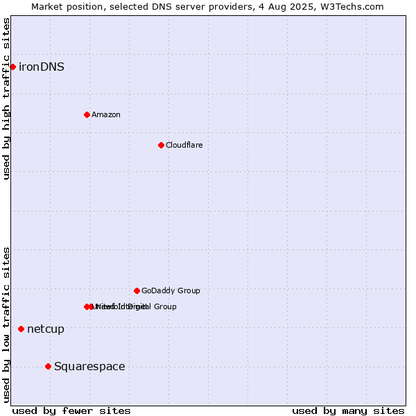 Market position of Squarespace vs. netcup vs. ironDNS